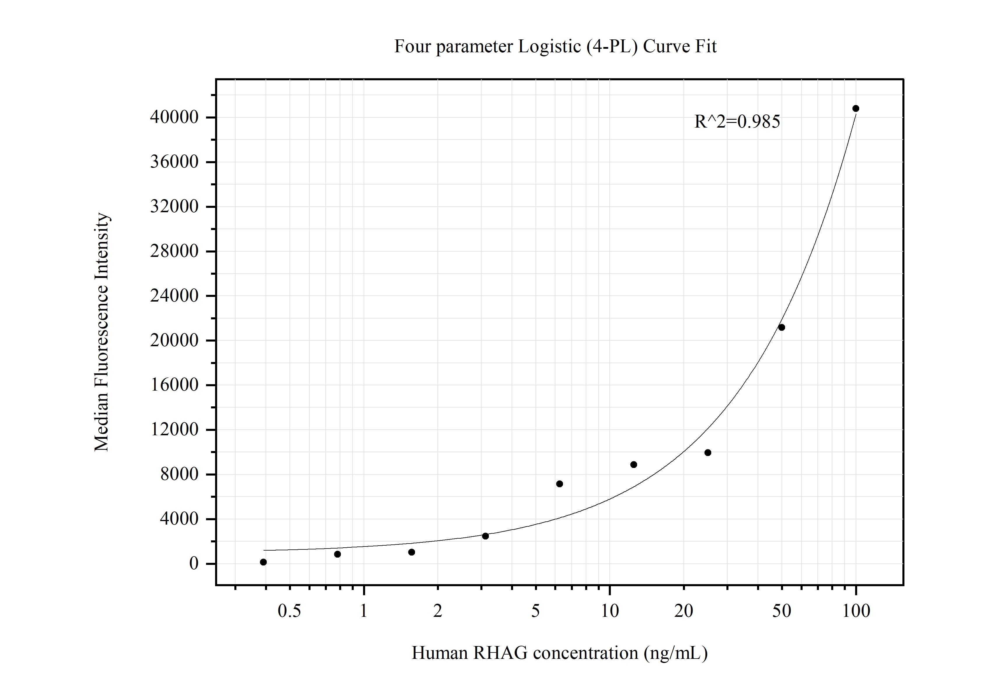 Cytometric bead array standard curve of MP50469-1